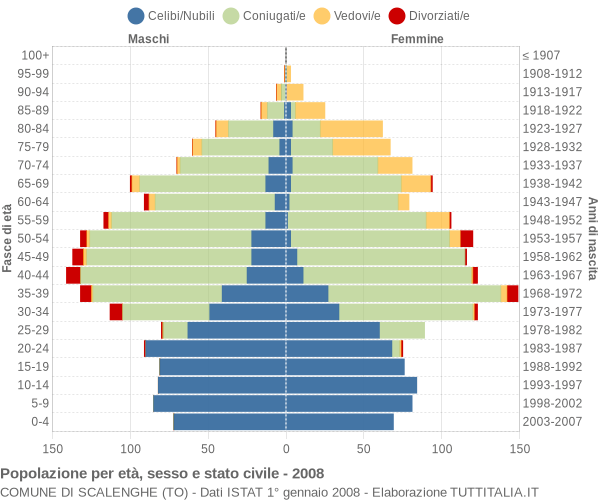 Grafico Popolazione per età, sesso e stato civile Comune di Scalenghe (TO)