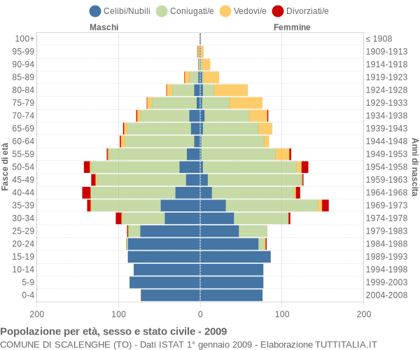 Grafico Popolazione per età, sesso e stato civile Comune di Scalenghe (TO)