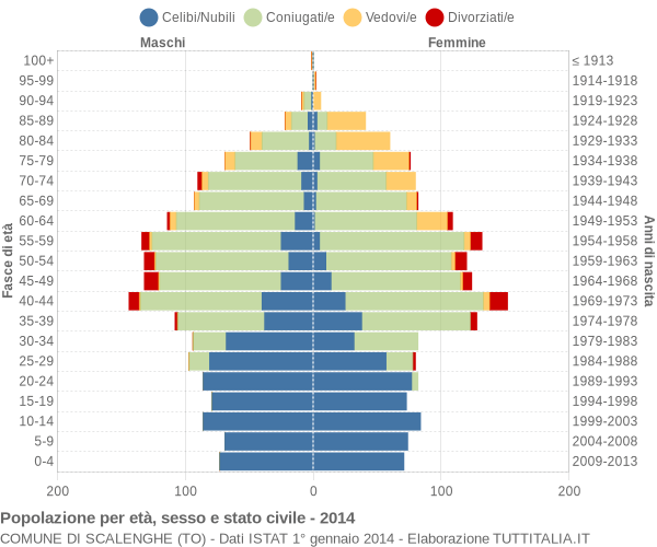 Grafico Popolazione per età, sesso e stato civile Comune di Scalenghe (TO)