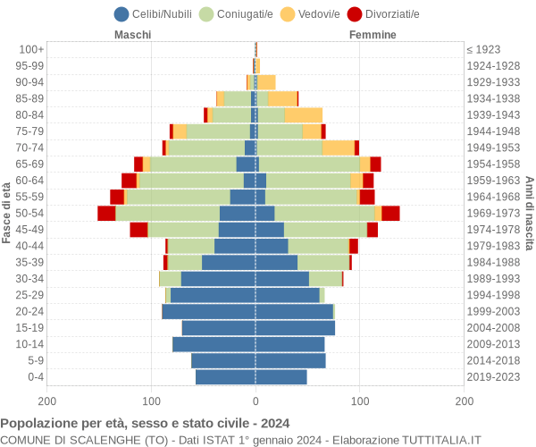 Grafico Popolazione per età, sesso e stato civile Comune di Scalenghe (TO)