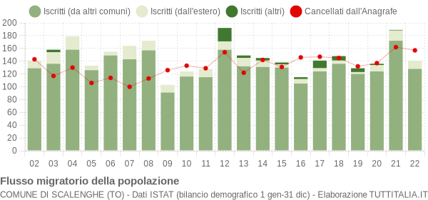 Flussi migratori della popolazione Comune di Scalenghe (TO)