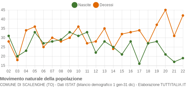 Grafico movimento naturale della popolazione Comune di Scalenghe (TO)