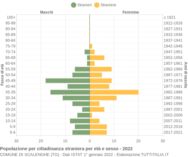 Grafico cittadini stranieri - Scalenghe 2022