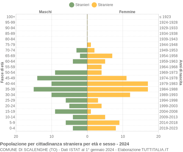 Grafico cittadini stranieri - Scalenghe 2024