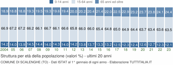 Grafico struttura della popolazione Comune di Scalenghe (TO)