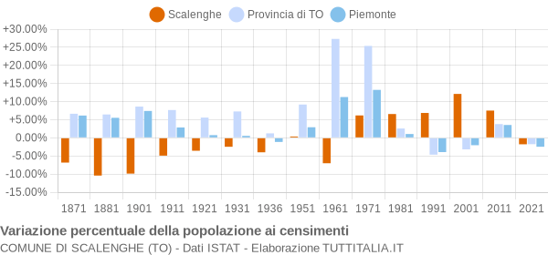 Grafico variazione percentuale della popolazione Comune di Scalenghe (TO)