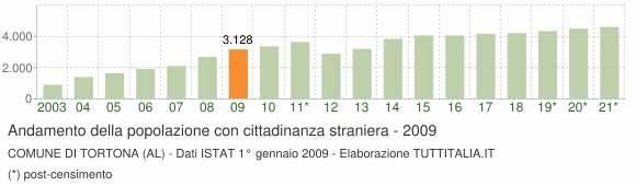 Grafico andamento popolazione stranieri Comune di Tortona (AL)