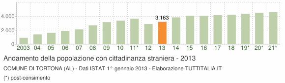 Grafico andamento popolazione stranieri Comune di Tortona (AL)