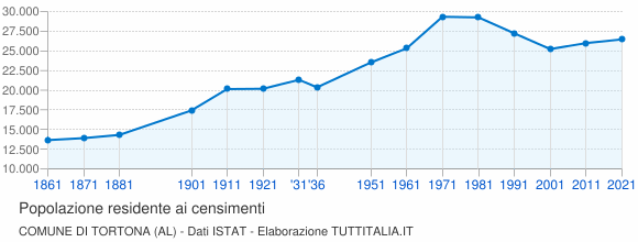 Grafico andamento storico popolazione Comune di Tortona (AL)
