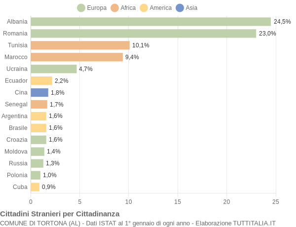 Grafico cittadinanza stranieri - Tortona 2005