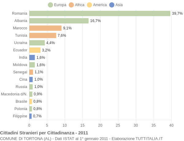 Grafico cittadinanza stranieri - Tortona 2011