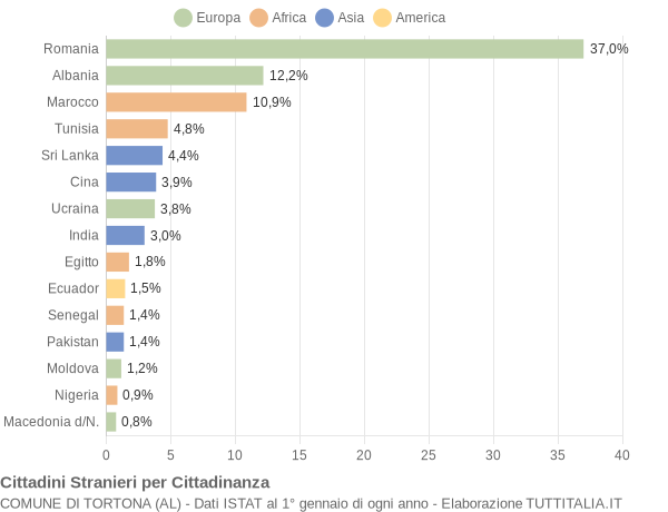 Grafico cittadinanza stranieri - Tortona 2019