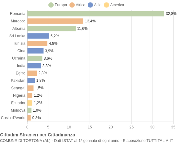 Grafico cittadinanza stranieri - Tortona 2021