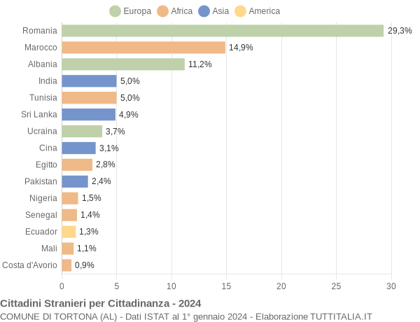 Grafico cittadinanza stranieri - Tortona 2024