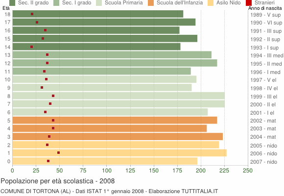 Grafico Popolazione in età scolastica - Tortona 2008
