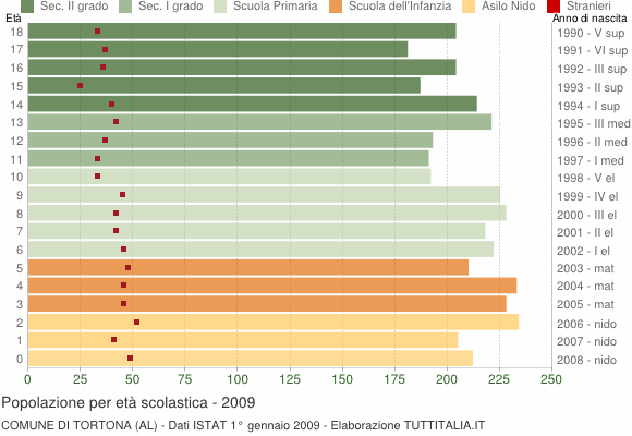 Grafico Popolazione in età scolastica - Tortona 2009