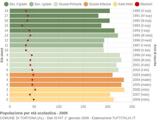 Grafico Popolazione in età scolastica - Tortona 2009