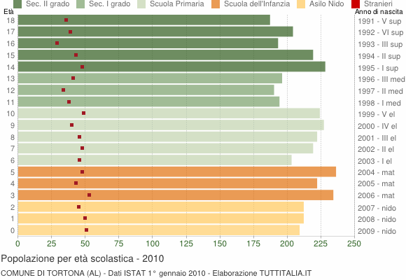 Grafico Popolazione in età scolastica - Tortona 2010