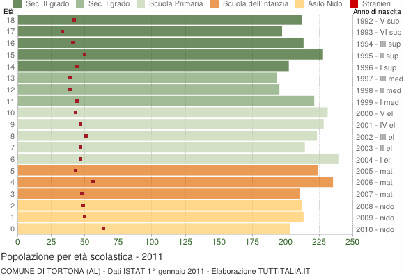 Grafico Popolazione in età scolastica - Tortona 2011