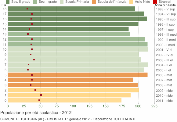 Grafico Popolazione in età scolastica - Tortona 2012