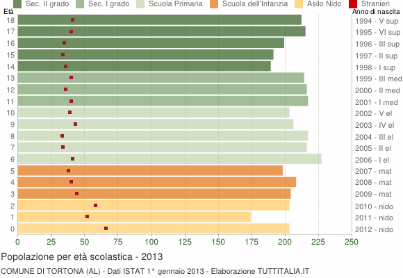 Grafico Popolazione in età scolastica - Tortona 2013
