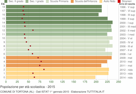 Grafico Popolazione in età scolastica - Tortona 2015
