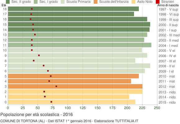 Grafico Popolazione in età scolastica - Tortona 2016