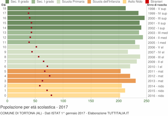 Grafico Popolazione in età scolastica - Tortona 2017