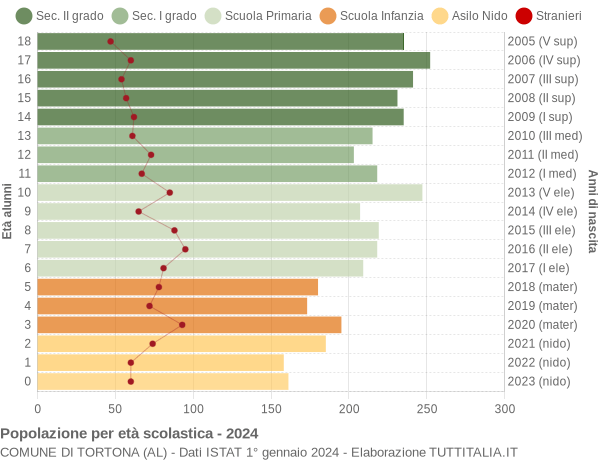 Grafico Popolazione in età scolastica - Tortona 2024