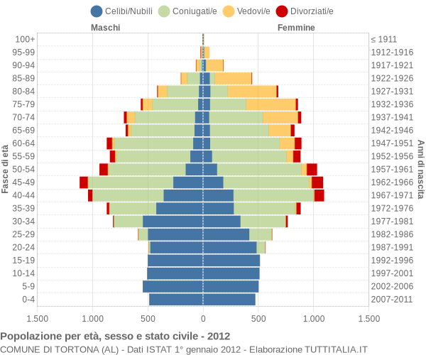 Grafico Popolazione per età, sesso e stato civile Comune di Tortona (AL)