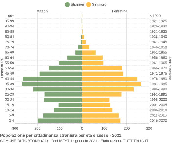 Grafico cittadini stranieri - Tortona 2021