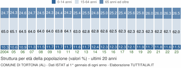 Grafico struttura della popolazione Comune di Tortona (AL)