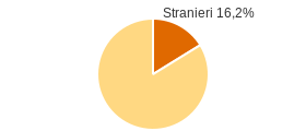 Percentuale cittadini stranieri Comune di Tortona (AL)