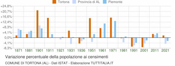 Grafico variazione percentuale della popolazione Comune di Tortona (AL)