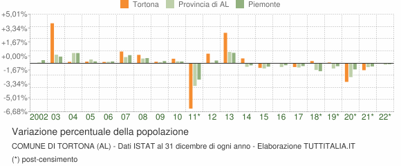 Variazione percentuale della popolazione Comune di Tortona (AL)
