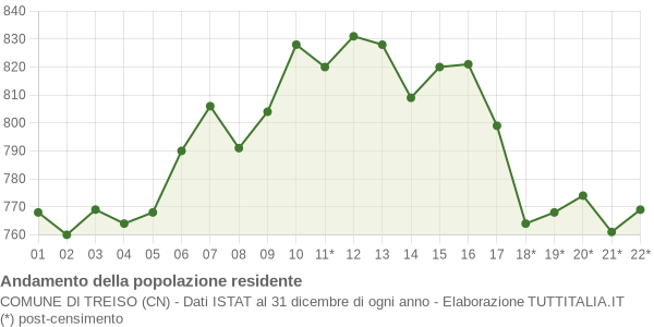 Andamento popolazione Comune di Treiso (CN)