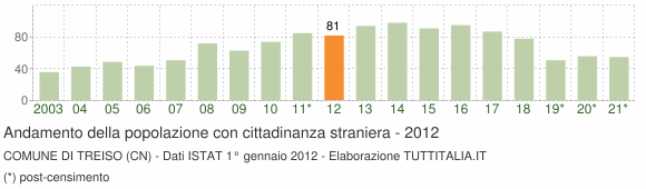 Grafico andamento popolazione stranieri Comune di Treiso (CN)