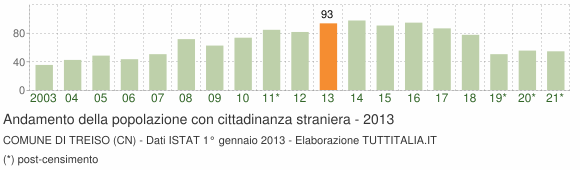 Grafico andamento popolazione stranieri Comune di Treiso (CN)