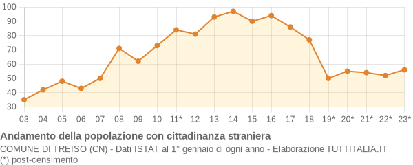 Andamento popolazione stranieri Comune di Treiso (CN)