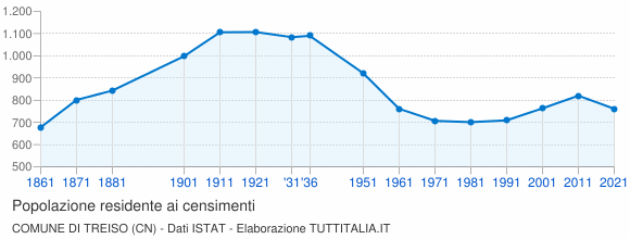 Grafico andamento storico popolazione Comune di Treiso (CN)
