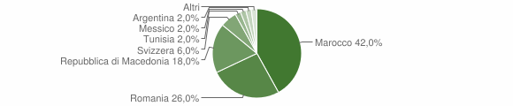 Grafico cittadinanza stranieri - Treiso 2007