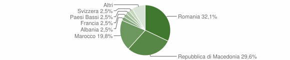 Grafico cittadinanza stranieri - Treiso 2012