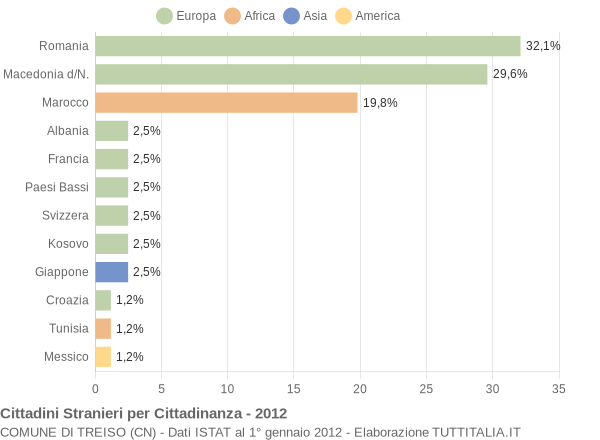 Grafico cittadinanza stranieri - Treiso 2012