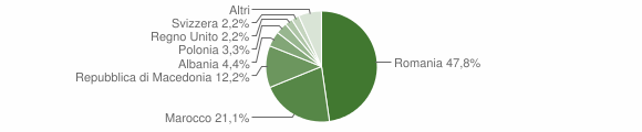 Grafico cittadinanza stranieri - Treiso 2015