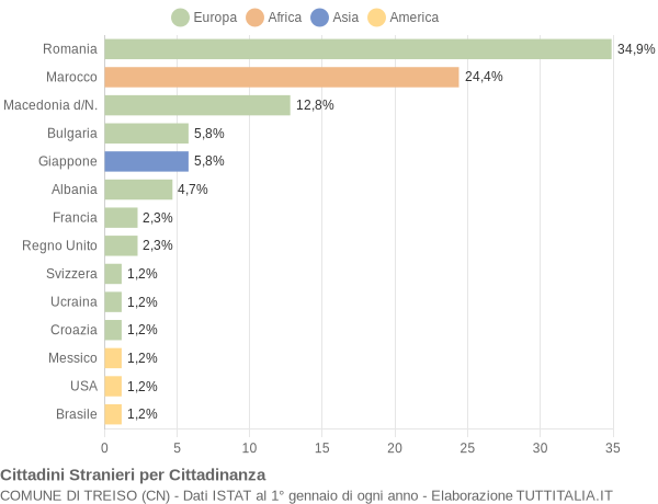 Grafico cittadinanza stranieri - Treiso 2017