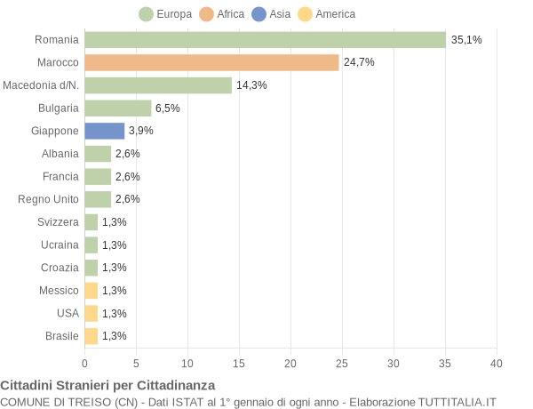 Grafico cittadinanza stranieri - Treiso 2018