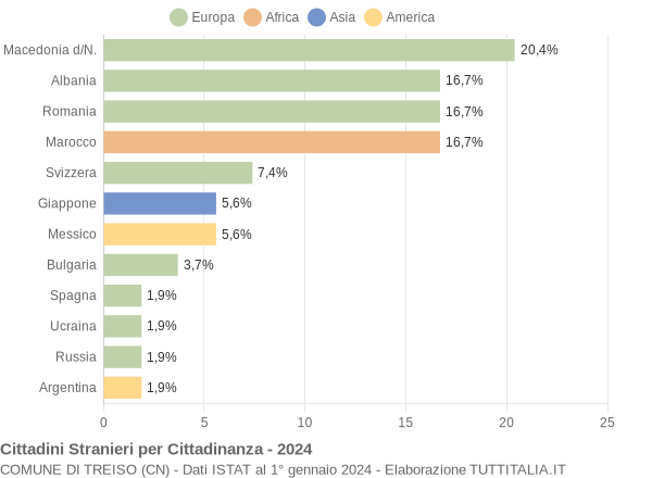 Grafico cittadinanza stranieri - Treiso 2024