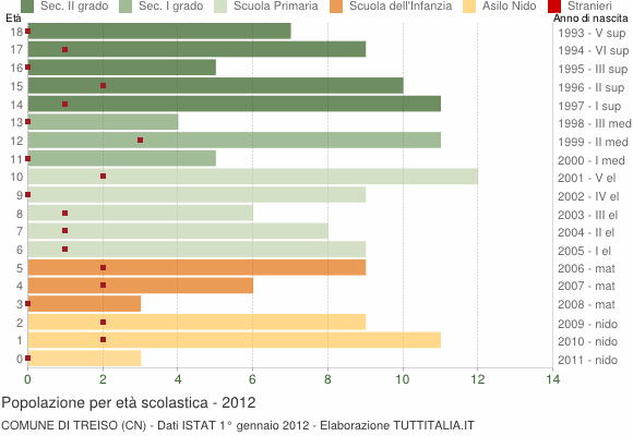 Grafico Popolazione in età scolastica - Treiso 2012