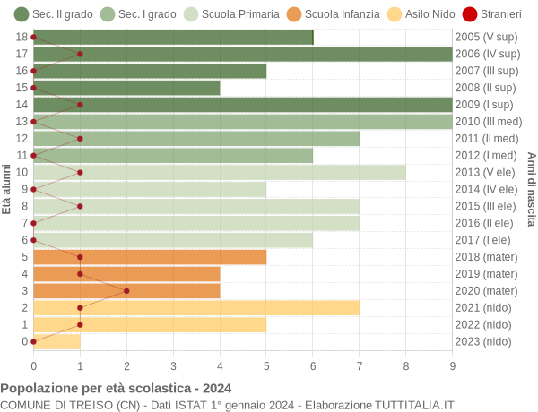 Grafico Popolazione in età scolastica - Treiso 2024