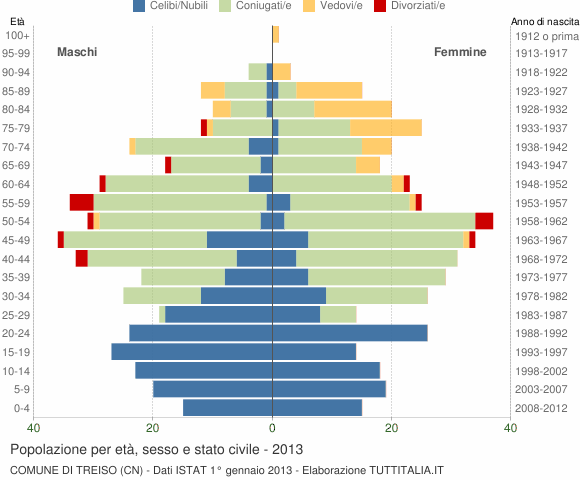 Grafico Popolazione per età, sesso e stato civile Comune di Treiso (CN)